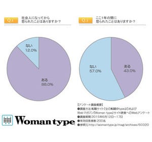 社会人女性の4割が最近怒られた経験有--「理不尽な怒りにモヤモヤ」の声も