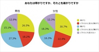 約3人に1人が冷房の設定温度でパートナーとケンカの経験あり