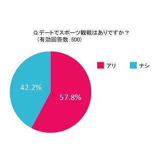 スポーツ観戦は「デート」に向いているのか - アリな女性はどのくらいいる?