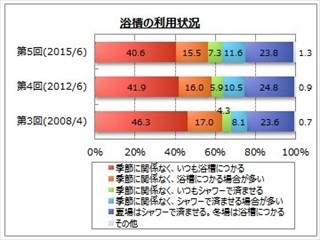 自宅の浴室にある機能「追い炊き」「自動お湯張り」は4割