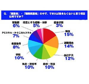 転職希望者が履歴書に書きたくない項目1位は「職歴」