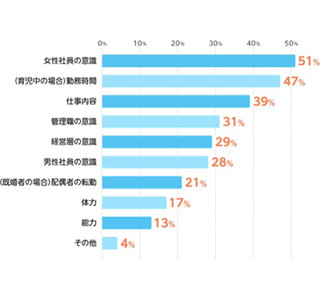 女性管理職比率、企業の6割が「5%以下」と回答