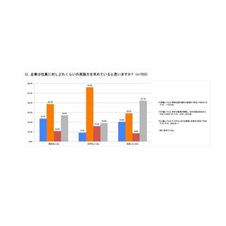 社会人の4割｢会社は英語力を求めていない｣ - 学生の認識と相違