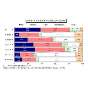 約4割の企業が2016卒採用見込み、｢増加｣ - IT業界の採用増