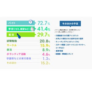 若者の夏休みバイト、稼ぐ予定の額は「7～10万」が最多