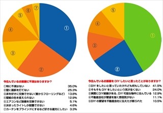 3人に2人が「今の住まいに不満」 - 画びょうNG、壁の色を変えたいなど