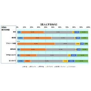 女性に好かれる男性の体型ってどんなの? - 理想は生田斗真、錦織圭