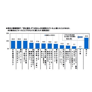 正規雇用女性の64.4%が、男女差別実感 – 雑用頼まれやすいなど