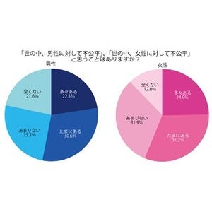 女性と男性で「不公平」だと思うもの、女性1位は「家事」、男性は?