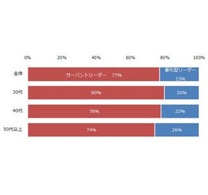 転職希望社の8割が「サーバントリーダー」と働きたいと回答