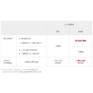 じぶん銀行、auユーザーの振込手数料を無制限無料から月5回までに制限