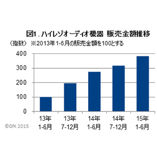 ハイレゾサウンド対応機器の販売額は右肩上がり - GfK調査