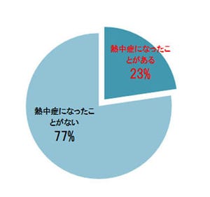 東京都は? 熱中症対策に必要な水分をとれている都道府県はわずか5カ所