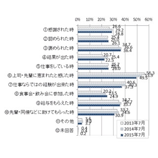 新入社員の35.6%、社会人生活｢想像よりも厳しくなかった｣ - 前年より増える