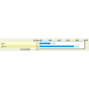 知らない番号の電話に出たら「ナンパ」「逆ギレ」「ストーカー」etc…… - マイナビニュース調査