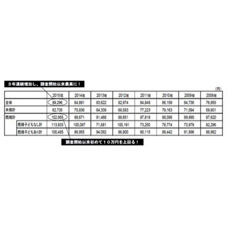 "夏休みに使うお金"、過去最高の8万9,296円--関東は10万円を突破!