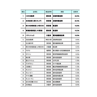 100年後も生き残ると思う日本企業ランキング、1位は｢トヨタ自動車｣に