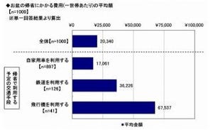 お盆の帰省にかかる費用の平均は20,340円--飛行機利用の人の平均は67,537円