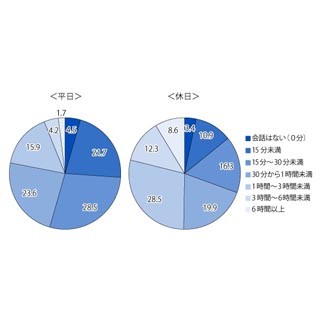 夫婦の会話、平日はわずか「15～30分未満」が最多 – 会話の内容は?