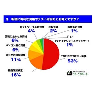 転職に有利だと思う資格1位、｢英語力に関する資格｣