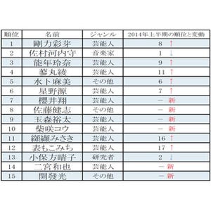 綾瀬はるかの本名もランクイン! 上半期・有名人名字ランキング発表