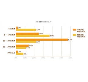 出産後復職時の月収、理想は5～10万円? - 未婚女性と既婚女性に意識差も