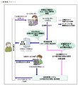 三井住友海上プライマリー生命、事務プロセスの一元管理・処理システム構築