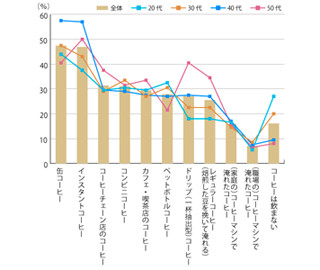 「コンビニコーヒー」の利用率は約3割、主に午後の眠気覚ましに利用?