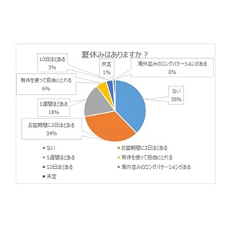 会社の夏休み、｢ない｣が1位に