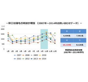 秋に抜け毛が増えるのはなぜ? - 最大の理由は、夏場のアレ