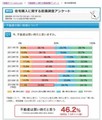 「不動産は買い時」との回答が3年半ぶりに50%を下回る--不動産価格上昇で