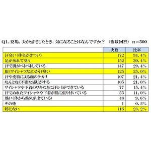 夫と一緒にお風呂に入っていますか?