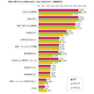 働く女性94%が仕事にストレス - 原因1位は「上司との人間関係」「給与」