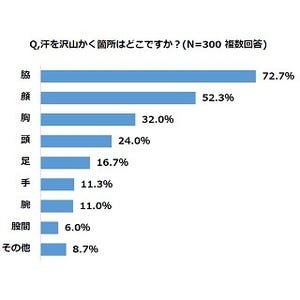 汗をかいても爽やかな男性有名人1位は錦織圭、2位はその師匠の……