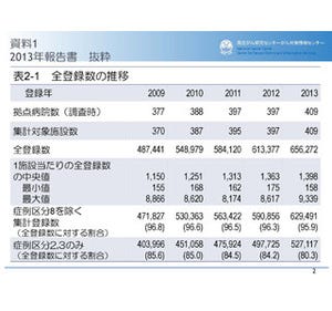 がん研、2013年の院内がん登録集計結果を発表 - 最多は「大腸」