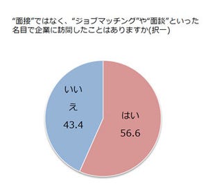 56%の学生が選考解禁前に面談などで企業と接触 - 内定が出たケースも