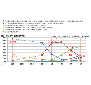 2016年卒採用活動、大手企業の6割が「9月末までに終えたい」