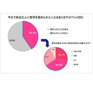 大学生の4割が身近な人から留学を奨められた経験あり