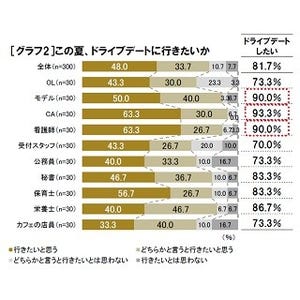 OL、モデル、CAなどの女性8割超が「●●デートに行きたい」と回答