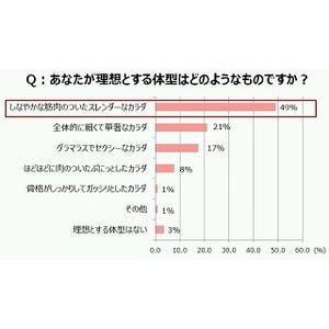 自分の体型に満足している女性はわずか1割 - 理想とする体型は?