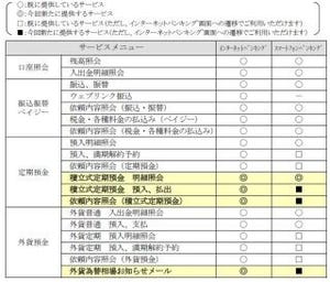 京都銀行、ネット・スマホバンキングの機能を拡充--投信自動積立などを追加