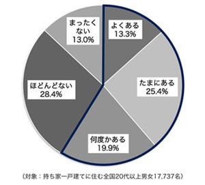 リフォームしたい空間は? 「キッチン」「庭」が上位に