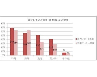 働く女性が注力している家事1位は「料理」 - 効率化を求める声も