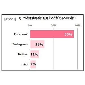 「結婚式」写真のFacebook投稿はイラッとされているってホント!?