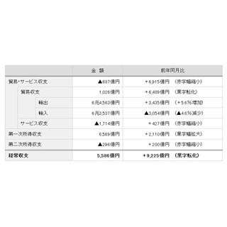 6月の経常収支は5586億円の黒字、旅行収支・知的財産権等使用料が過去最大