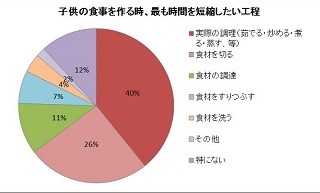 ワーママが、最も手を抜きたい家事は?