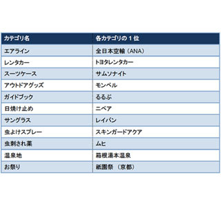 エアラインはANA、温泉地は箱根湯本 - 国内旅行で"1位"になったものまとめ