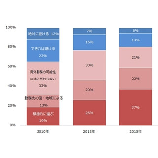 海外勤務可能性のある企業、｢積極的に選ぶ｣5年で2倍に