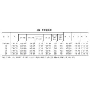 大学の学校数は減少も、学生数は前年度より約4,000人増加 - 文科省