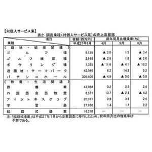 遊園地・テーマパークの売上高、6月で最高の420億8000万円--パチンコは減少